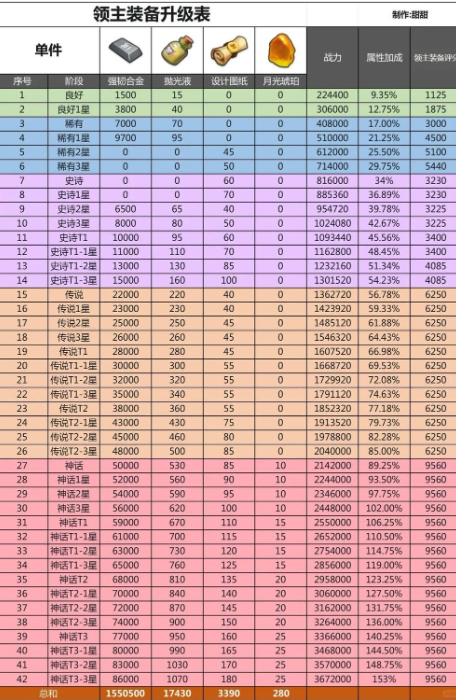 寒霜啟示錄 升級表 寒霜啟示錄 升級表